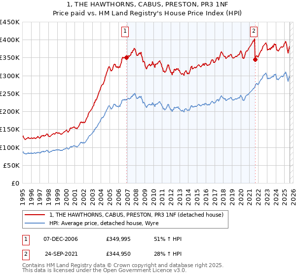 1, THE HAWTHORNS, CABUS, PRESTON, PR3 1NF: Price paid vs HM Land Registry's House Price Index