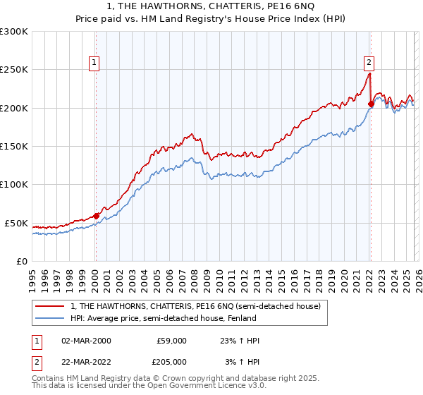 1, THE HAWTHORNS, CHATTERIS, PE16 6NQ: Price paid vs HM Land Registry's House Price Index