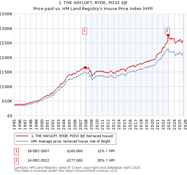 1, THE HAYLOFT, RYDE, PO33 3JE: Price paid vs HM Land Registry's House Price Index