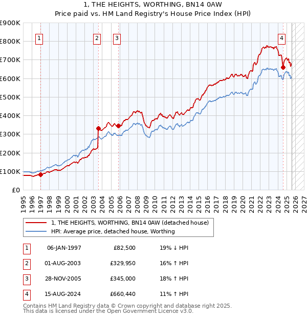 1, THE HEIGHTS, WORTHING, BN14 0AW: Price paid vs HM Land Registry's House Price Index