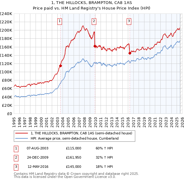 1, THE HILLOCKS, BRAMPTON, CA8 1AS: Price paid vs HM Land Registry's House Price Index