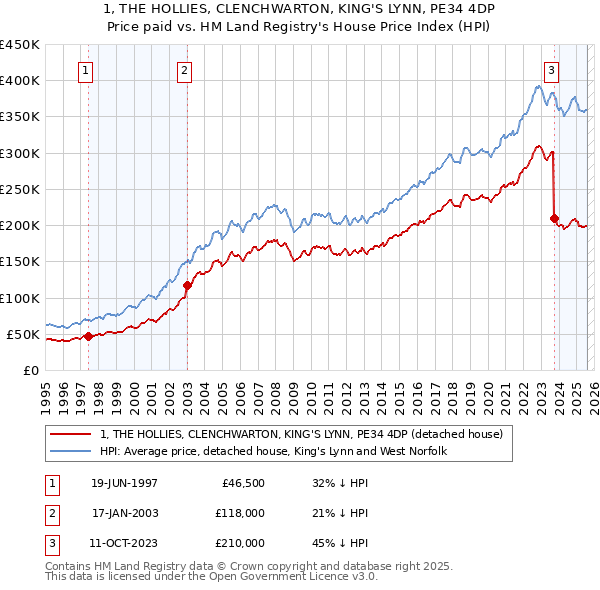 1, THE HOLLIES, CLENCHWARTON, KING'S LYNN, PE34 4DP: Price paid vs HM Land Registry's House Price Index