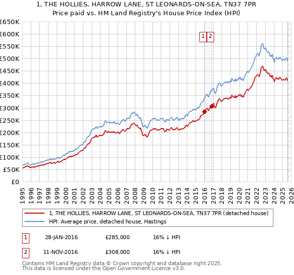 1, THE HOLLIES, HARROW LANE, ST LEONARDS-ON-SEA, TN37 7PR: Price paid vs HM Land Registry's House Price Index