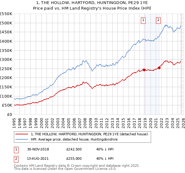 1, THE HOLLOW, HARTFORD, HUNTINGDON, PE29 1YE: Price paid vs HM Land Registry's House Price Index