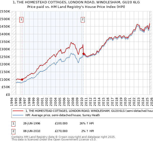 1, THE HOMESTEAD COTTAGES, LONDON ROAD, WINDLESHAM, GU20 6LG: Price paid vs HM Land Registry's House Price Index