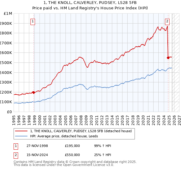 1, THE KNOLL, CALVERLEY, PUDSEY, LS28 5FB: Price paid vs HM Land Registry's House Price Index