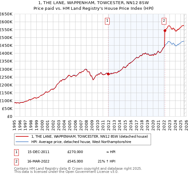 1, THE LANE, WAPPENHAM, TOWCESTER, NN12 8SW: Price paid vs HM Land Registry's House Price Index