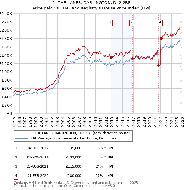 1, THE LANES, DARLINGTON, DL2 2BF: Price paid vs HM Land Registry's House Price Index