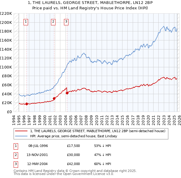 1, THE LAURELS, GEORGE STREET, MABLETHORPE, LN12 2BP: Price paid vs HM Land Registry's House Price Index