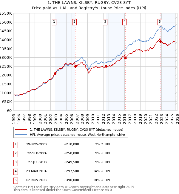 1, THE LAWNS, KILSBY, RUGBY, CV23 8YT: Price paid vs HM Land Registry's House Price Index