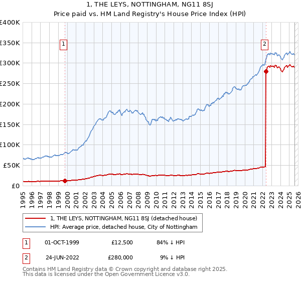 1, THE LEYS, NOTTINGHAM, NG11 8SJ: Price paid vs HM Land Registry's House Price Index