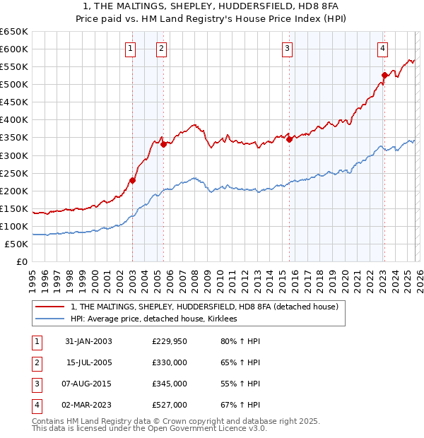 1, THE MALTINGS, SHEPLEY, HUDDERSFIELD, HD8 8FA: Price paid vs HM Land Registry's House Price Index