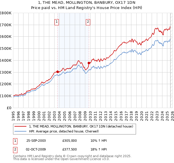 1, THE MEAD, MOLLINGTON, BANBURY, OX17 1DN: Price paid vs HM Land Registry's House Price Index
