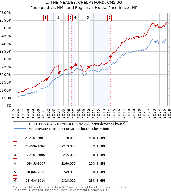 1, THE MEADES, CHELMSFORD, CM2 0GT: Price paid vs HM Land Registry's House Price Index