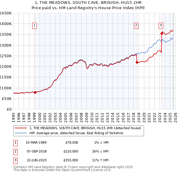1, THE MEADOWS, SOUTH CAVE, BROUGH, HU15 2HR: Price paid vs HM Land Registry's House Price Index