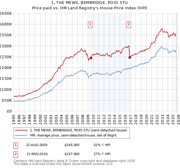 1, THE MEWS, BEMBRIDGE, PO35 5TU: Price paid vs HM Land Registry's House Price Index