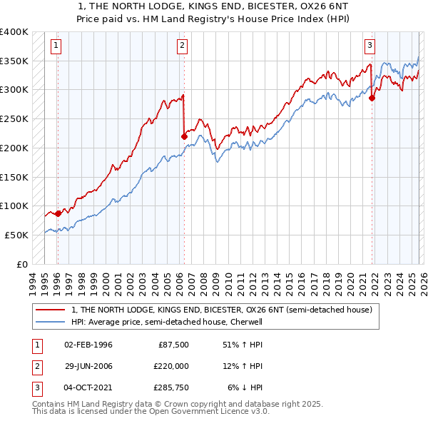 1, THE NORTH LODGE, KINGS END, BICESTER, OX26 6NT: Price paid vs HM Land Registry's House Price Index