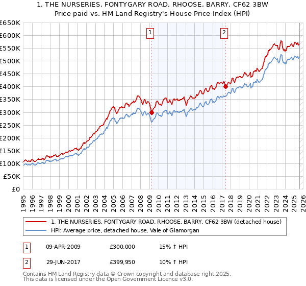 1, THE NURSERIES, FONTYGARY ROAD, RHOOSE, BARRY, CF62 3BW: Price paid vs HM Land Registry's House Price Index