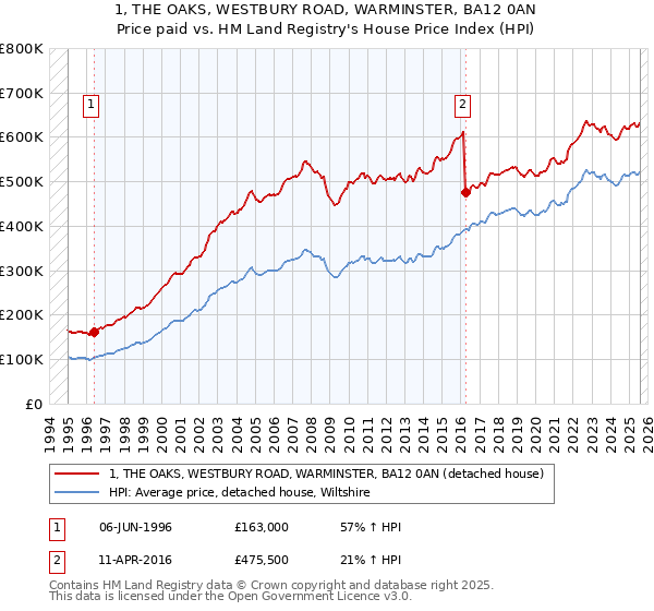 1, THE OAKS, WESTBURY ROAD, WARMINSTER, BA12 0AN: Price paid vs HM Land Registry's House Price Index