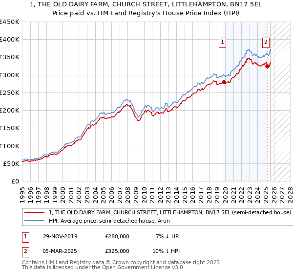 1, THE OLD DAIRY FARM, CHURCH STREET, LITTLEHAMPTON, BN17 5EL: Price paid vs HM Land Registry's House Price Index