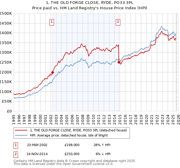 1, THE OLD FORGE CLOSE, RYDE, PO33 3PL: Price paid vs HM Land Registry's House Price Index