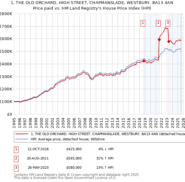 1, THE OLD ORCHARD, HIGH STREET, CHAPMANSLADE, WESTBURY, BA13 4AN: Price paid vs HM Land Registry's House Price Index