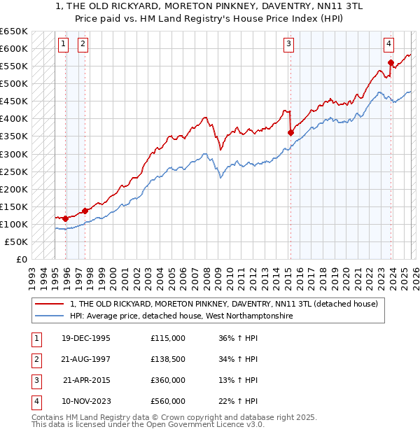 1, THE OLD RICKYARD, MORETON PINKNEY, DAVENTRY, NN11 3TL: Price paid vs HM Land Registry's House Price Index
