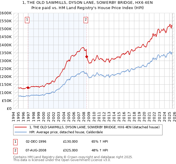 1, THE OLD SAWMILLS, DYSON LANE, SOWERBY BRIDGE, HX6 4EN: Price paid vs HM Land Registry's House Price Index