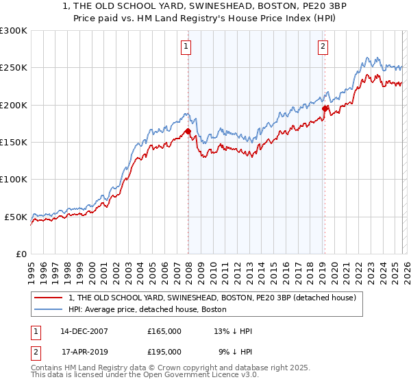 1, THE OLD SCHOOL YARD, SWINESHEAD, BOSTON, PE20 3BP: Price paid vs HM Land Registry's House Price Index