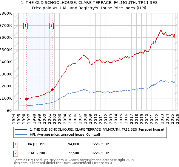 1, THE OLD SCHOOLHOUSE, CLARE TERRACE, FALMOUTH, TR11 3ES: Price paid vs HM Land Registry's House Price Index