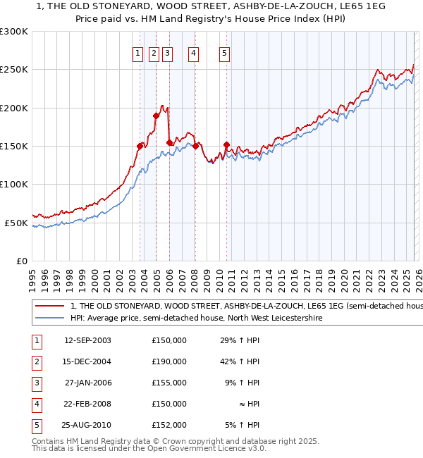 1, THE OLD STONEYARD, WOOD STREET, ASHBY-DE-LA-ZOUCH, LE65 1EG: Price paid vs HM Land Registry's House Price Index
