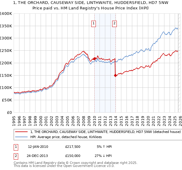 1, THE ORCHARD, CAUSEWAY SIDE, LINTHWAITE, HUDDERSFIELD, HD7 5NW: Price paid vs HM Land Registry's House Price Index