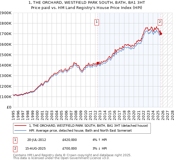 1, THE ORCHARD, WESTFIELD PARK SOUTH, BATH, BA1 3HT: Price paid vs HM Land Registry's House Price Index