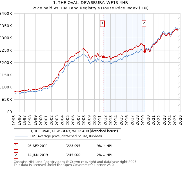 1, THE OVAL, DEWSBURY, WF13 4HR: Price paid vs HM Land Registry's House Price Index