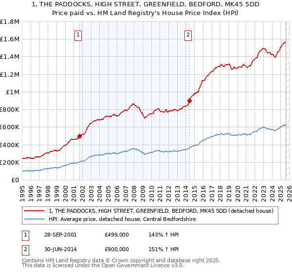 1, THE PADDOCKS, HIGH STREET, GREENFIELD, BEDFORD, MK45 5DD: Price paid vs HM Land Registry's House Price Index