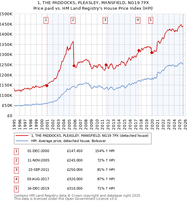 1, THE PADDOCKS, PLEASLEY, MANSFIELD, NG19 7PX: Price paid vs HM Land Registry's House Price Index