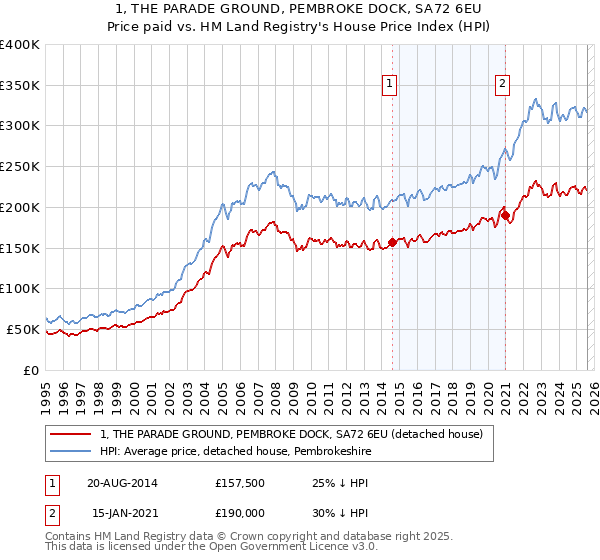 1, THE PARADE GROUND, PEMBROKE DOCK, SA72 6EU: Price paid vs HM Land Registry's House Price Index