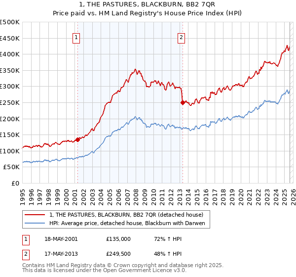 1, THE PASTURES, BLACKBURN, BB2 7QR: Price paid vs HM Land Registry's House Price Index