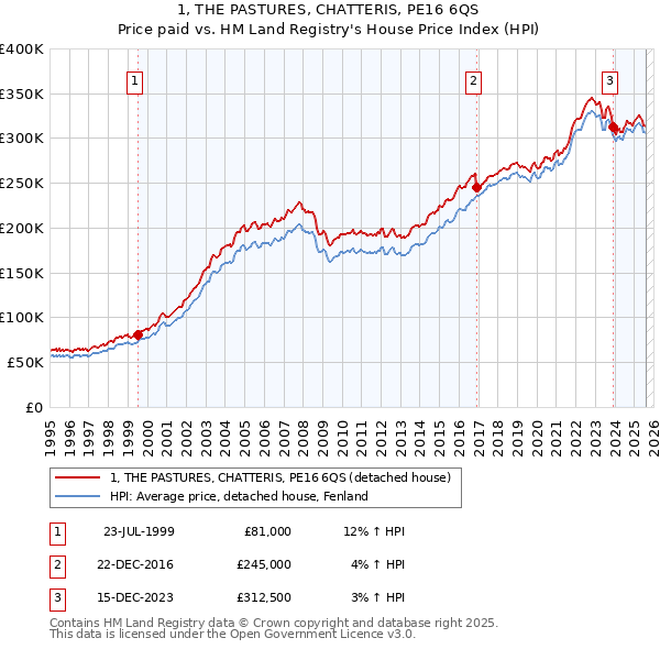 1, THE PASTURES, CHATTERIS, PE16 6QS: Price paid vs HM Land Registry's House Price Index