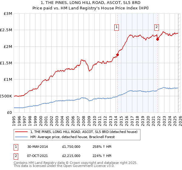 1, THE PINES, LONG HILL ROAD, ASCOT, SL5 8RD: Price paid vs HM Land Registry's House Price Index