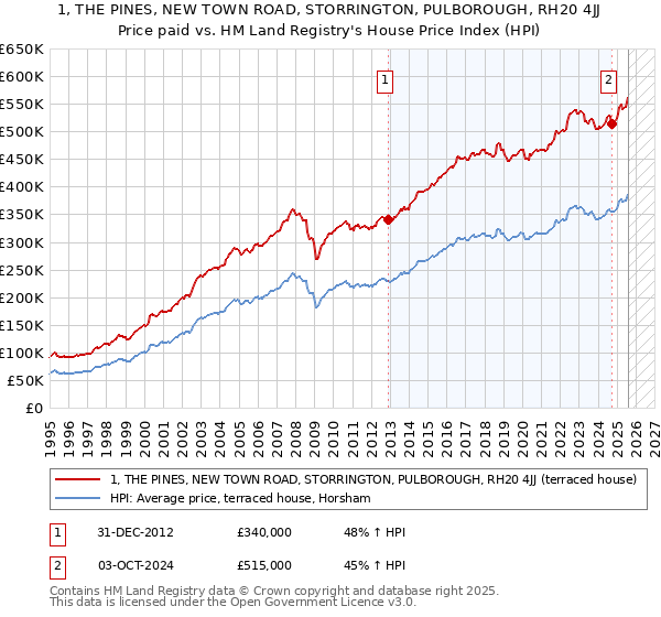 1, THE PINES, NEW TOWN ROAD, STORRINGTON, PULBOROUGH, RH20 4JJ: Price paid vs HM Land Registry's House Price Index
