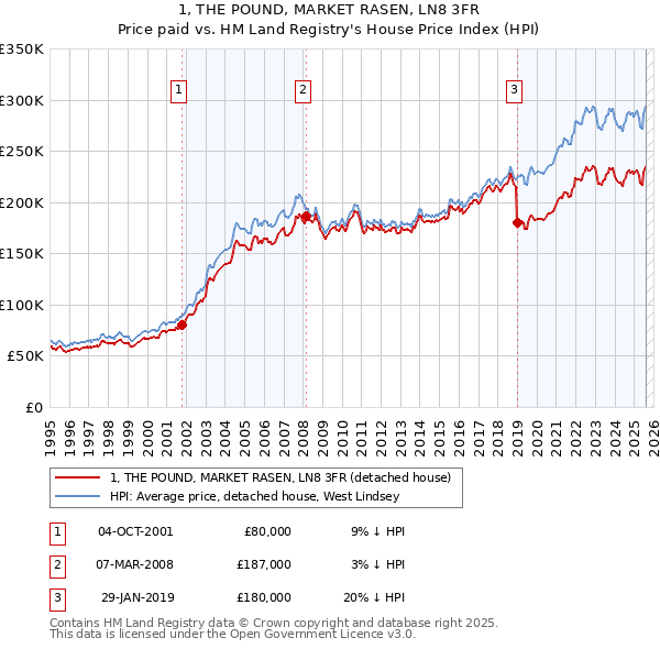 1, THE POUND, MARKET RASEN, LN8 3FR: Price paid vs HM Land Registry's House Price Index