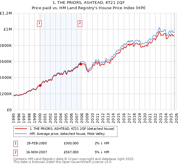 1, THE PRIORS, ASHTEAD, KT21 2QF: Price paid vs HM Land Registry's House Price Index