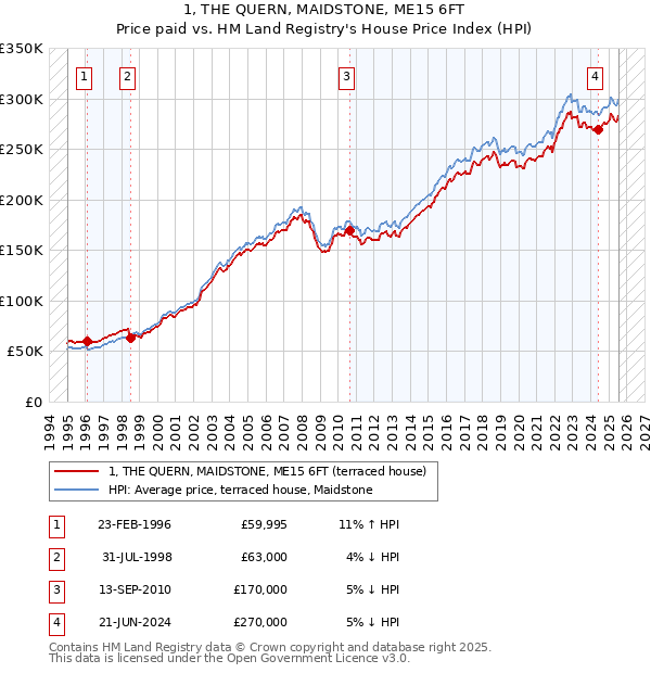1, THE QUERN, MAIDSTONE, ME15 6FT: Price paid vs HM Land Registry's House Price Index