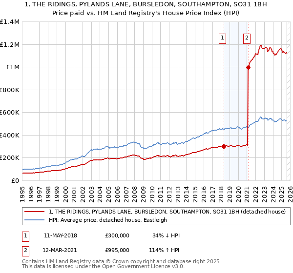1, THE RIDINGS, PYLANDS LANE, BURSLEDON, SOUTHAMPTON, SO31 1BH: Price paid vs HM Land Registry's House Price Index