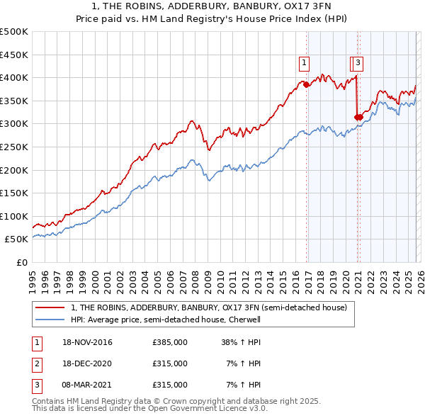 1, THE ROBINS, ADDERBURY, BANBURY, OX17 3FN: Price paid vs HM Land Registry's House Price Index