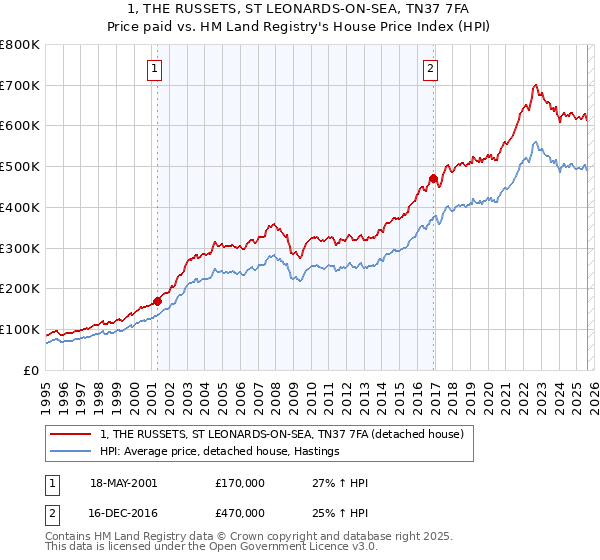 1, THE RUSSETS, ST LEONARDS-ON-SEA, TN37 7FA: Price paid vs HM Land Registry's House Price Index