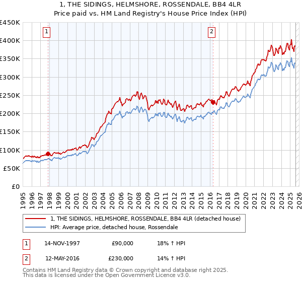 1, THE SIDINGS, HELMSHORE, ROSSENDALE, BB4 4LR: Price paid vs HM Land Registry's House Price Index