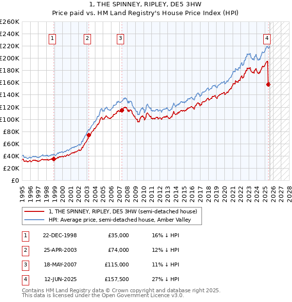1, THE SPINNEY, RIPLEY, DE5 3HW: Price paid vs HM Land Registry's House Price Index