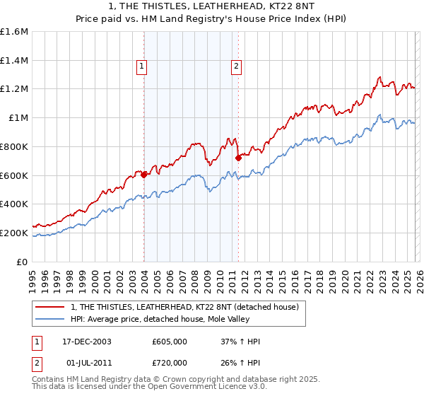 1, THE THISTLES, LEATHERHEAD, KT22 8NT: Price paid vs HM Land Registry's House Price Index